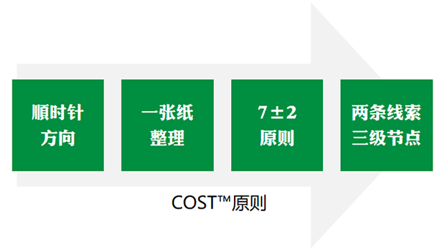COST原则
