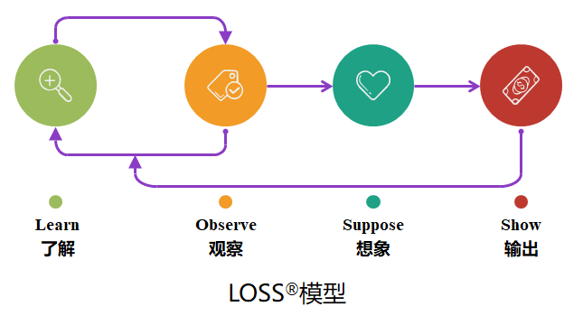 LOSS™ģ