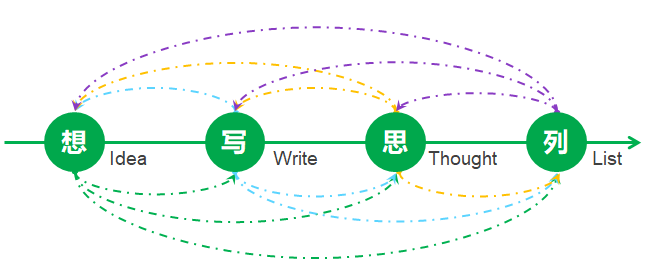 WILT™原则:想写思列™四字诀